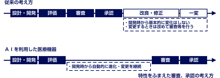 ＡＩに適した考え方の検討イメージ