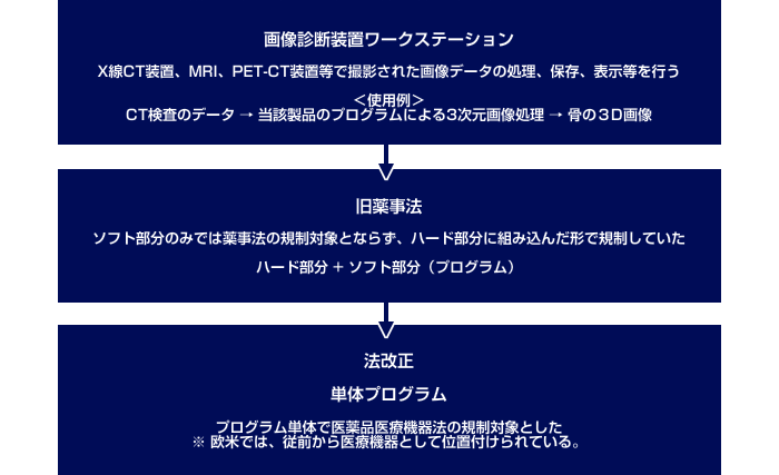 プログラムを使用している医療機器イメージ