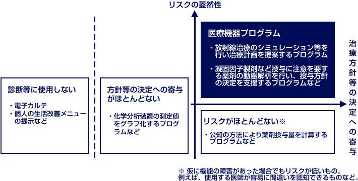 医療機器プログラムの該当性の考え方イメージ