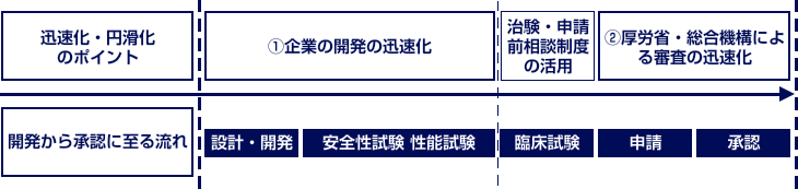 次世代医療機器・再生医療等製品評価指標イメージ