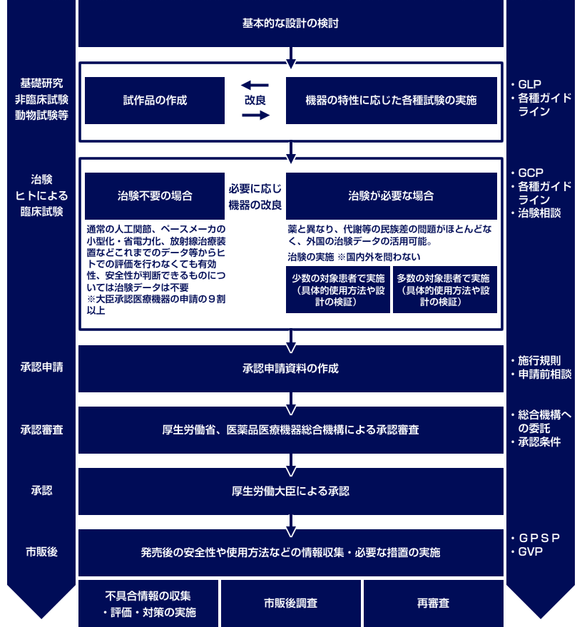 高度管理医療機器 クラス Pmda審査 薬事法 薬機法