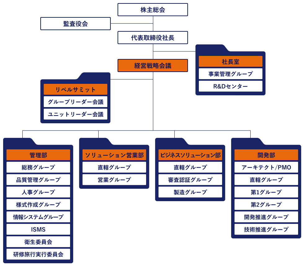 組織図